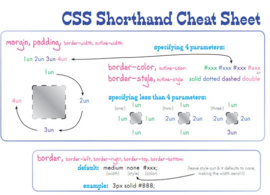 CSS Shorthand cheat sheet
